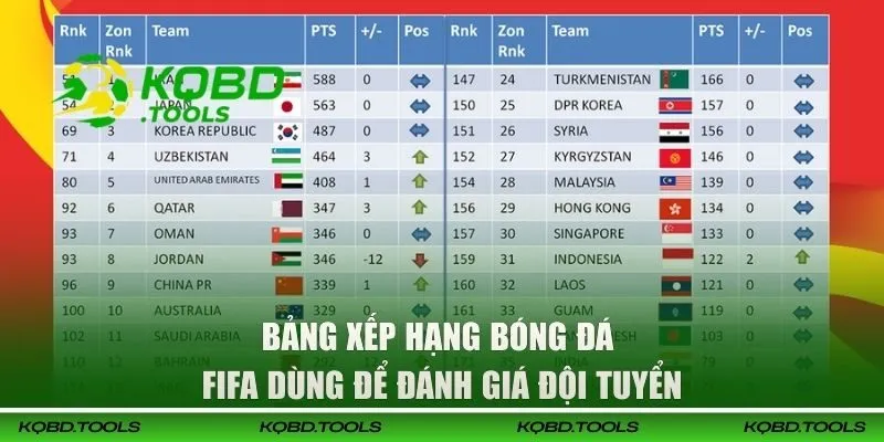 Bảng xếp hạng bóng đá FIFA dùng để đánh giá đội tuyển