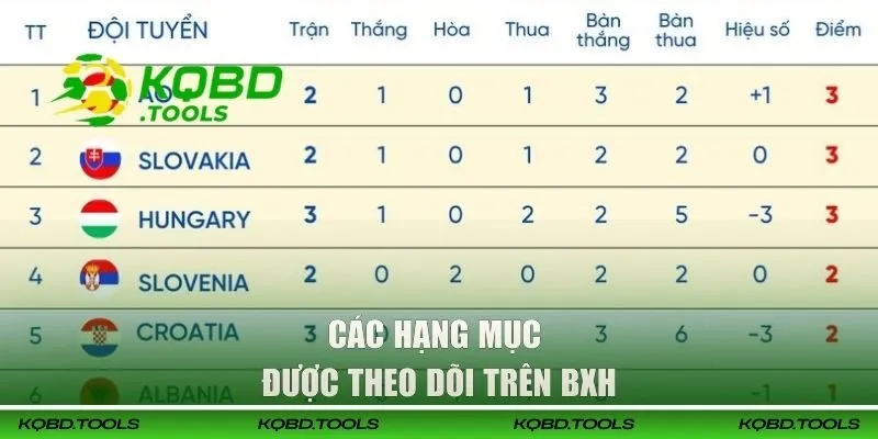Các hạng mục được theo dõi trên BXH
